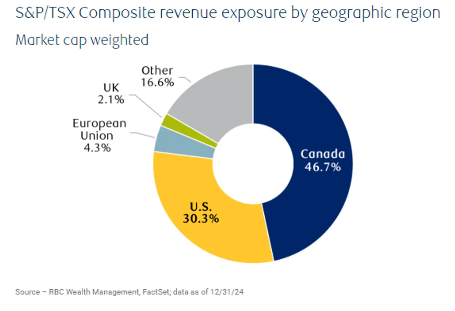 Pie chart